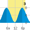 Old Teakettle Creek tide chart for Friday, May 3, 2024