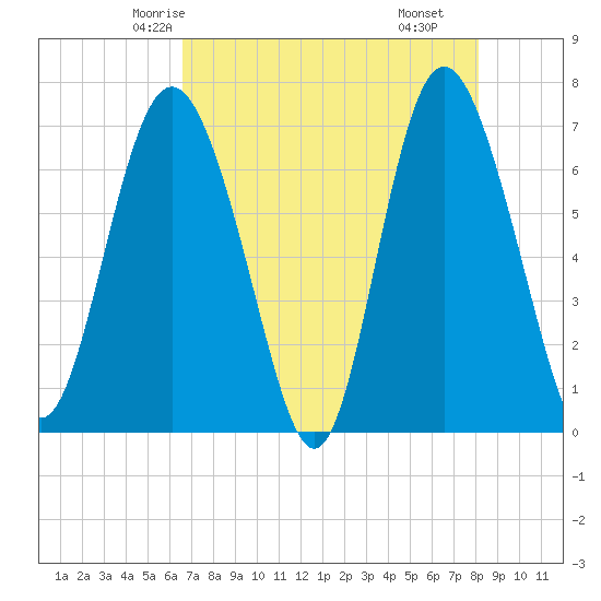 Old Teakettle Creek tide chart for Saturday, May 4, 2024