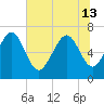 Old Teakettle Creek tide chart for Thursday, June 13, 2024