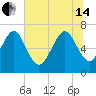 Old Teakettle Creek tide chart for Friday, June 14, 2024