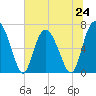 Old Teakettle Creek tide chart for Monday, June 24, 2024