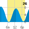 Old Teakettle Creek tide chart for Wednesday, June 26, 2024