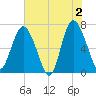 Old Teakettle Creek tide chart for Sunday, June 2, 2024