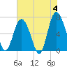 Old Teakettle Creek tide chart for Tuesday, June 4, 2024