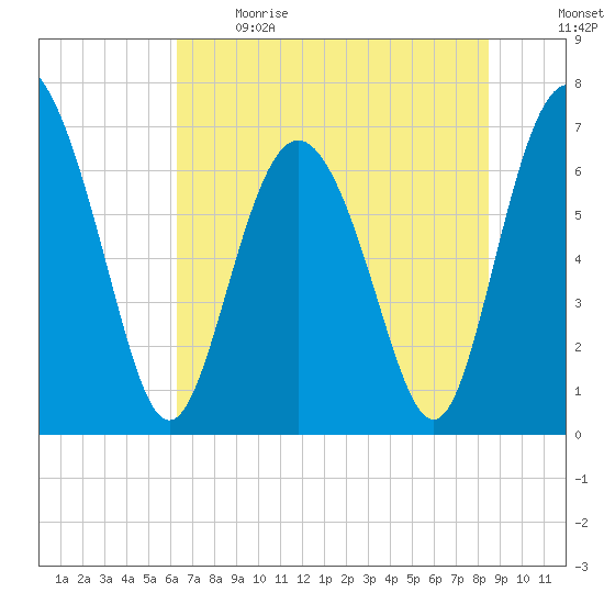 Old Teakettle Creek tide chart for Sunday, June 9, 2024
