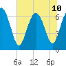 Old Teakettle Creek tide chart for Wednesday, July 10, 2024