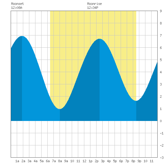 Old Teakettle Creek tide chart for Friday, July 12, 2024