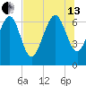 Old Teakettle Creek tide chart for Saturday, July 13, 2024
