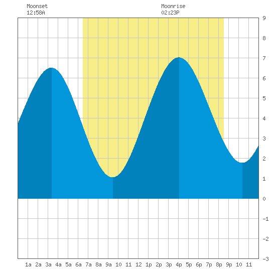 Old Teakettle Creek tide chart for Sunday, July 14, 2024