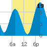 Old Teakettle Creek tide chart for Friday, July 19, 2024