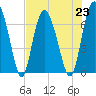 Old Teakettle Creek tide chart for Tuesday, July 23, 2024