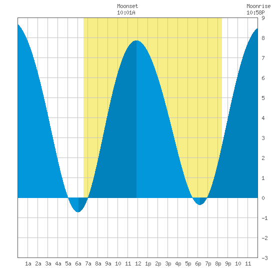 Old Teakettle Creek tide chart for Wednesday, July 24, 2024