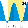 Old Teakettle Creek tide chart for Wednesday, July 24, 2024