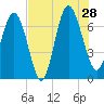Old Teakettle Creek tide chart for Sunday, July 28, 2024