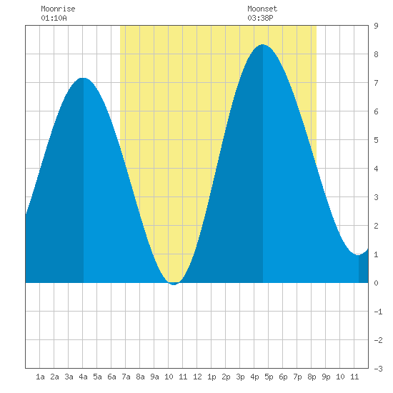 Old Teakettle Creek tide chart for Monday, July 29, 2024