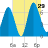 Old Teakettle Creek tide chart for Monday, July 29, 2024