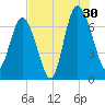 Old Teakettle Creek tide chart for Tuesday, July 30, 2024