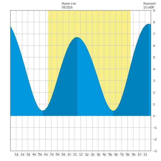 Old Teakettle Creek tide chart for Monday, July 8, 2024