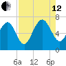Old Teakettle Creek tide chart for Monday, August 12, 2024