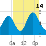 Old Teakettle Creek tide chart for Wednesday, August 14, 2024
