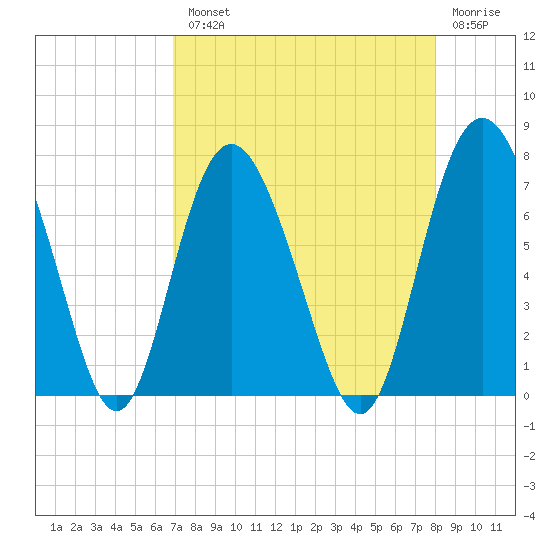 Old Teakettle Creek tide chart for Tuesday, August 20, 2024
