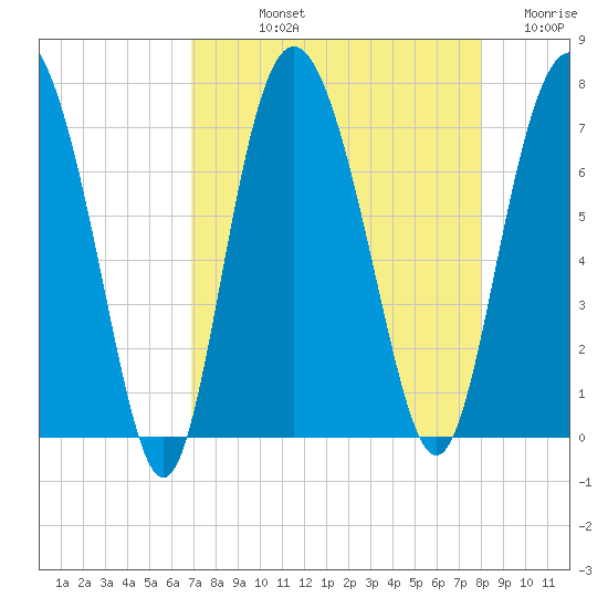 Old Teakettle Creek tide chart for Thursday, August 22, 2024