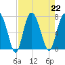 Old Teakettle Creek tide chart for Thursday, August 22, 2024