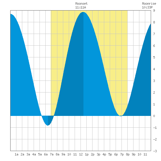 Old Teakettle Creek tide chart for Friday, August 23, 2024