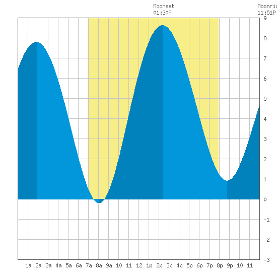 Old Teakettle Creek tide chart for Sunday, August 25, 2024