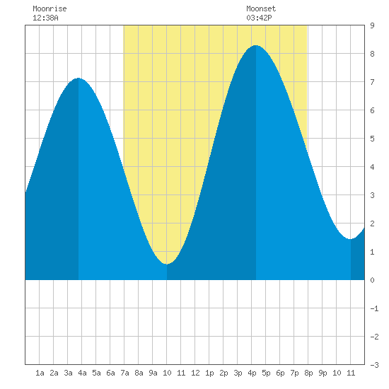 Old Teakettle Creek tide chart for Tuesday, August 27, 2024