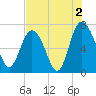 Old Teakettle Creek tide chart for Friday, August 2, 2024