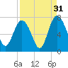 Old Teakettle Creek tide chart for Saturday, August 31, 2024