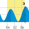 Old Teakettle Creek tide chart for Saturday, August 3, 2024