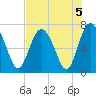 Old Teakettle Creek tide chart for Monday, August 5, 2024