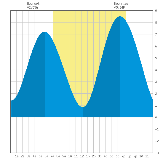 Old Teakettle Creek tide chart for Saturday, September 14, 2024