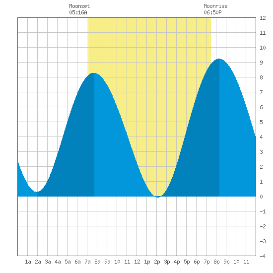 Old Teakettle Creek tide chart for Monday, September 16, 2024