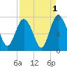 Old Teakettle Creek tide chart for Sunday, September 1, 2024