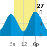 Old Teakettle Creek tide chart for Friday, September 27, 2024