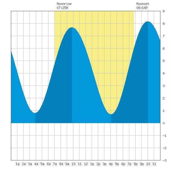 Old Teakettle Creek tide chart for Tuesday, September 3, 2024