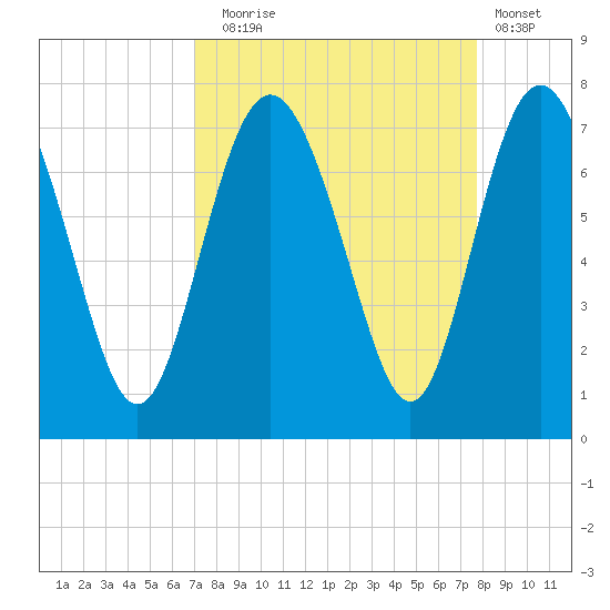 Old Teakettle Creek tide chart for Wednesday, September 4, 2024