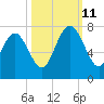 Old Teakettle Creek tide chart for Friday, October 11, 2024