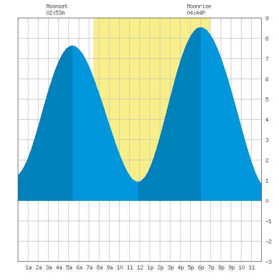 Old Teakettle Creek tide chart for Sunday, October 13, 2024
