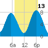 Old Teakettle Creek tide chart for Sunday, October 13, 2024