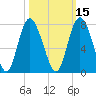 Old Teakettle Creek tide chart for Tuesday, October 15, 2024