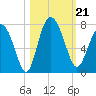 Old Teakettle Creek tide chart for Monday, October 21, 2024