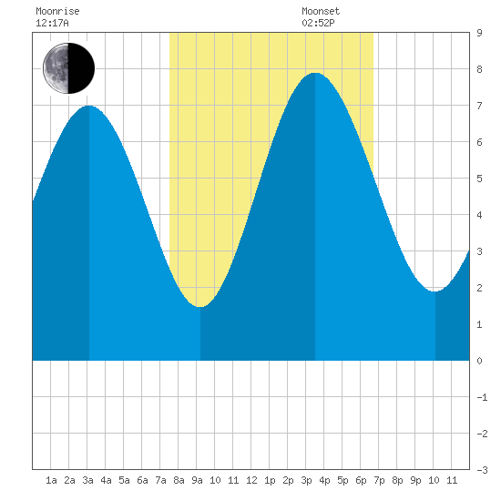 Old Teakettle Creek tide chart for Thursday, October 24, 2024