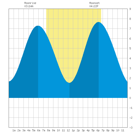 Old Teakettle Creek tide chart for Sunday, October 27, 2024