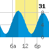 Old Teakettle Creek tide chart for Thursday, October 31, 2024