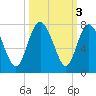 Old Teakettle Creek tide chart for Thursday, October 3, 2024
