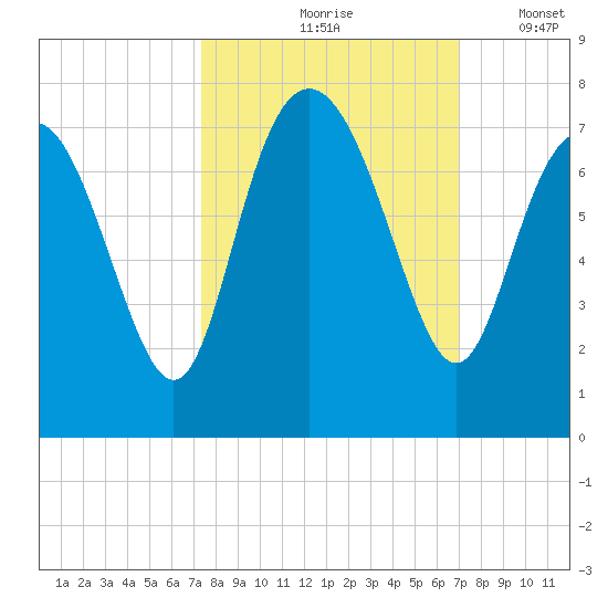 Old Teakettle Creek tide chart for Monday, October 7, 2024
